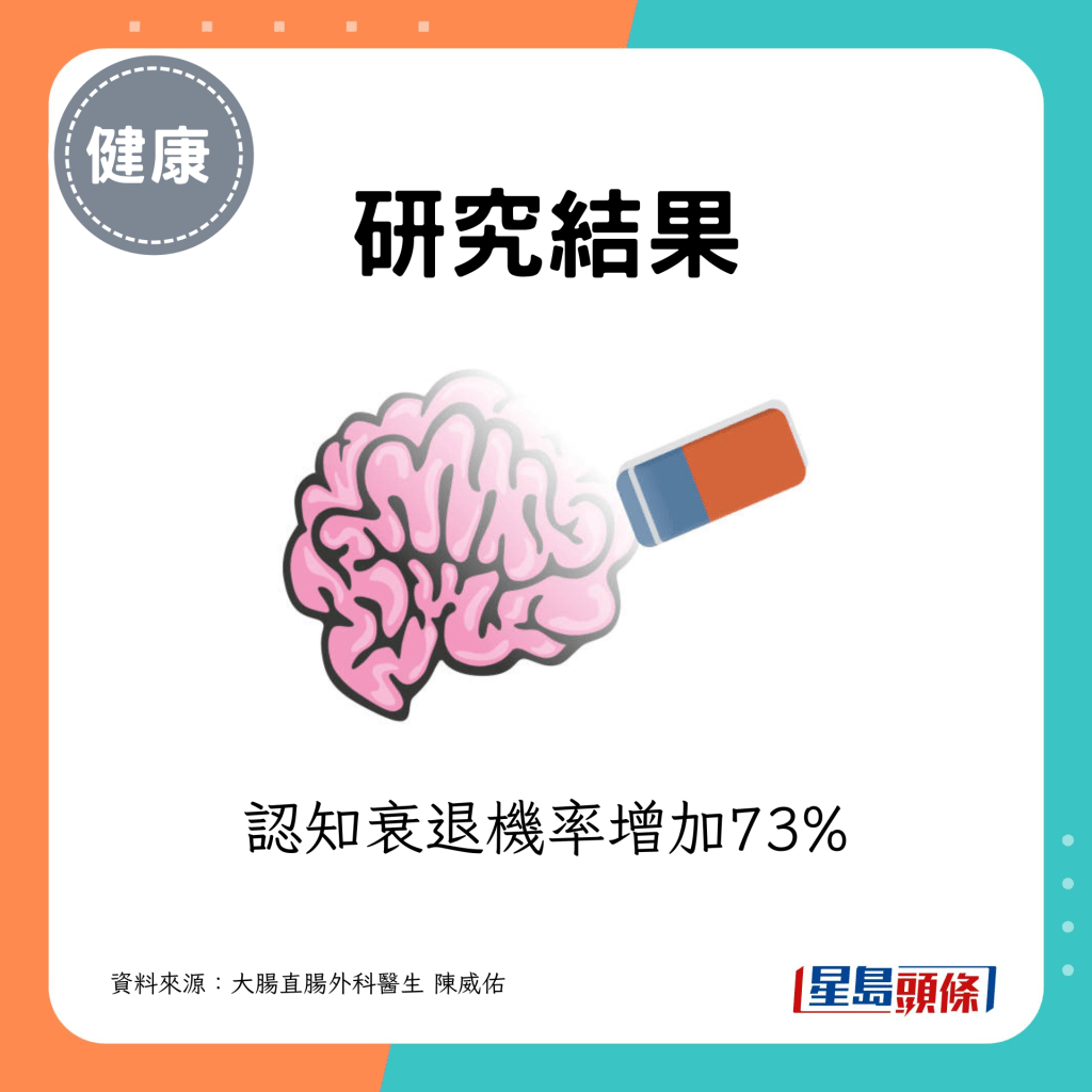 認知衰退機率增加73%