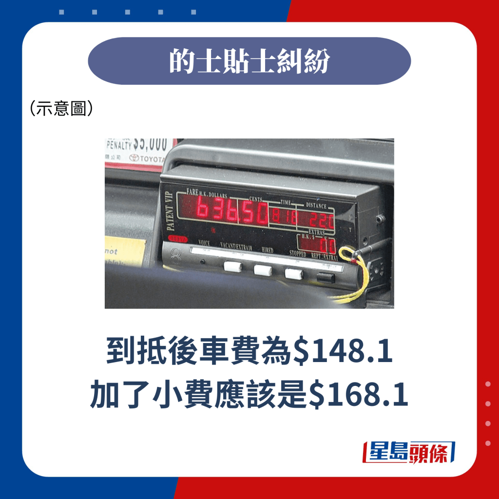 到抵後車費為$148.1 加了小費應該是$168.1