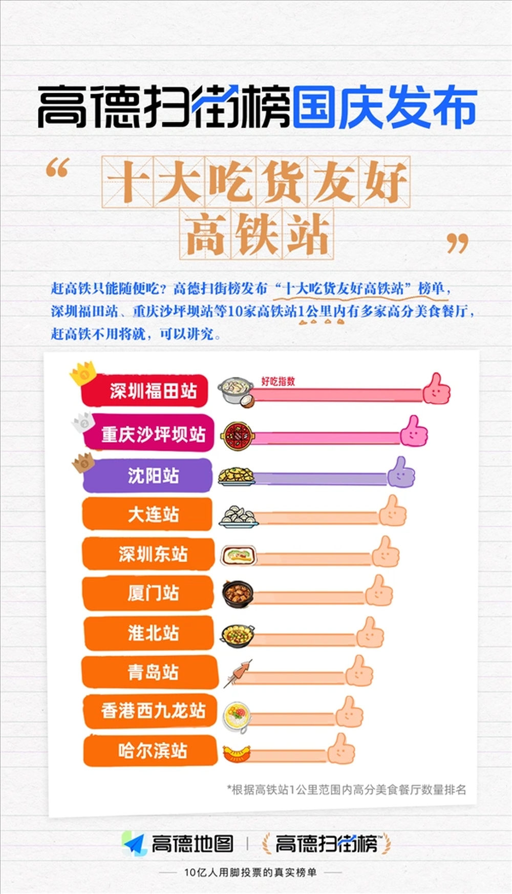 內地「美食高鐵站」TOP 10排行出爐。