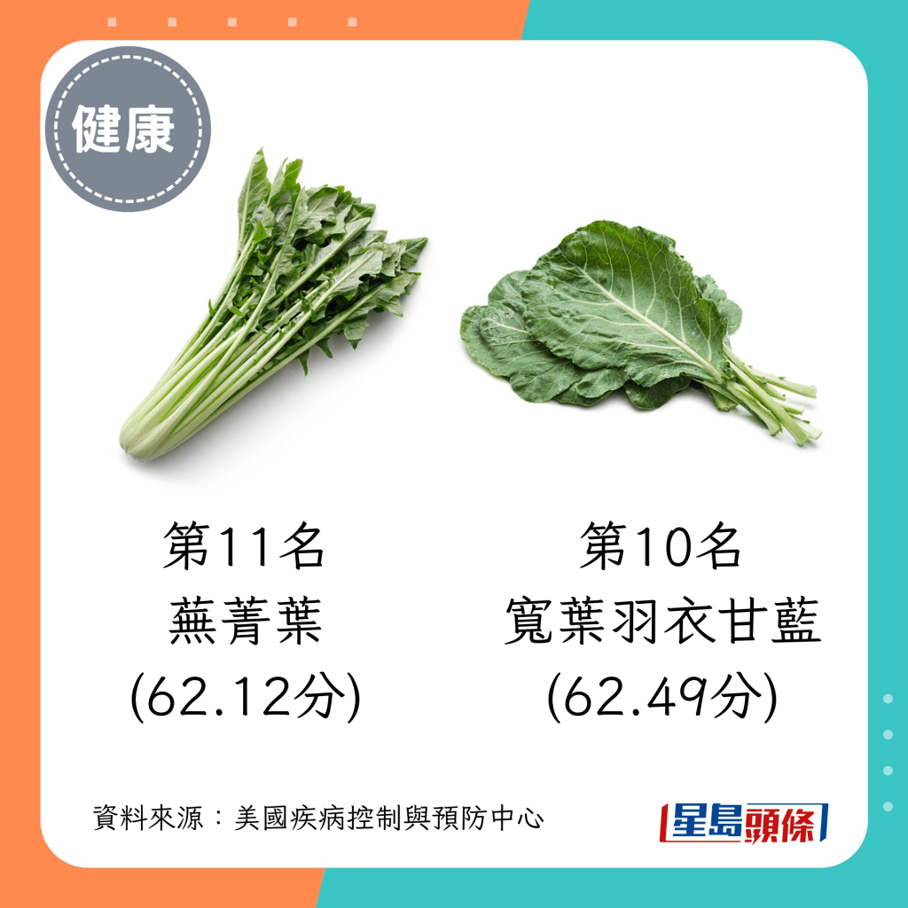 活力蔬菜 第11名（62.12分）：芜菁叶；第10名（62.49分）：宽叶羽衣甘蓝