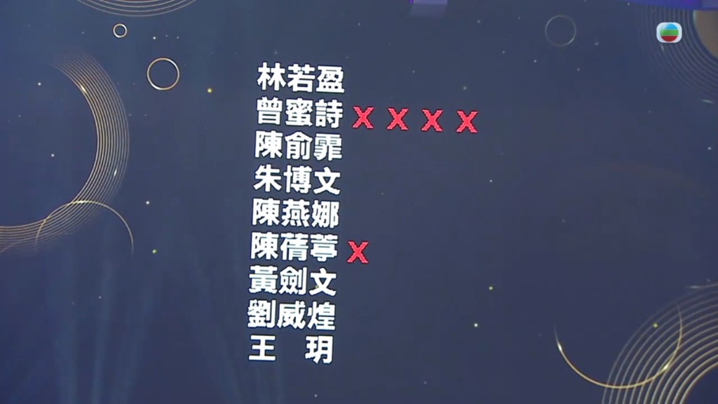 曾蜜诗在周日晚（17 日）播出一集被淘汰出局。