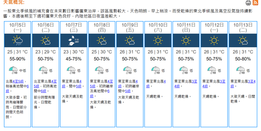 周二(6日)氣溫轉涼,最低氣溫只有23度。香港天文台 周二(6日)氣溫轉涼,最低氣溫只有23度。香港天文台