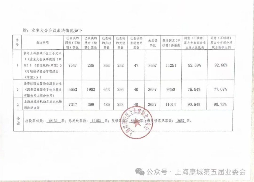 上海康城業委會公告業主大會表決結果，決定不再續聘碧桂園物管。