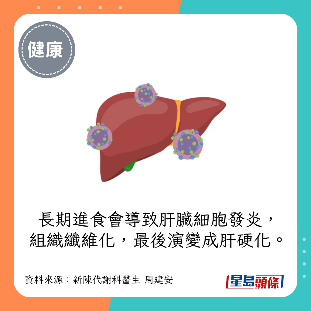 長期進食會導致肝臟細胞發炎，組織纖維化，最後演變成肝硬化。