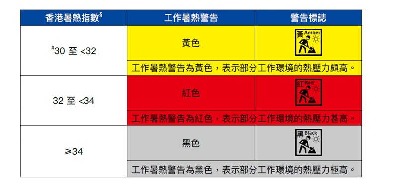工作暑熱警告,分為黃色、紅色及黑色三級。勞工處 工作暑熱警告,分為黃色、紅色及黑色三級。勞工處