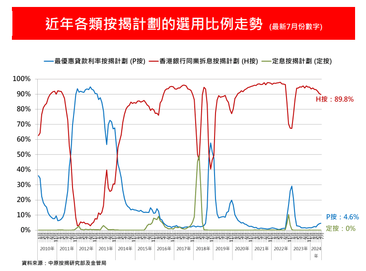 不同按揭選用比例。資料來源：中原