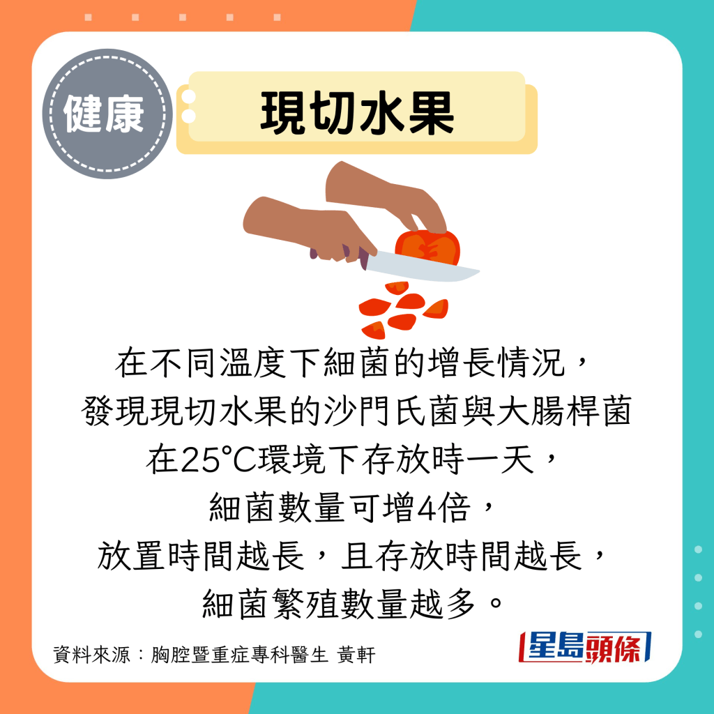 現切水果:在不同溫度下細菌的增長情況, 發現現切水果的沙門氏菌與大腸桿菌 在25°C環境下存放時一天, 細菌數量可增4倍, 放置時間越長,且存放時間越長, 細菌繁殖數量越多。 現切水果:在不同溫度下細菌的增長情況, 發現現切水果的沙門氏菌與大腸桿菌 在25°C環境下存放時一天, 細菌數量可增4倍, 放置時間越長,且存放時間越長, 細菌繁殖數量越多。