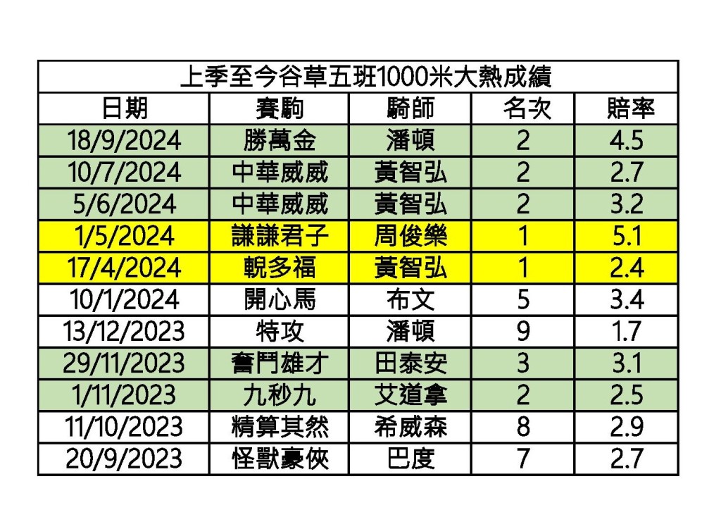 上季至今谷草五班一千米大熱成績。