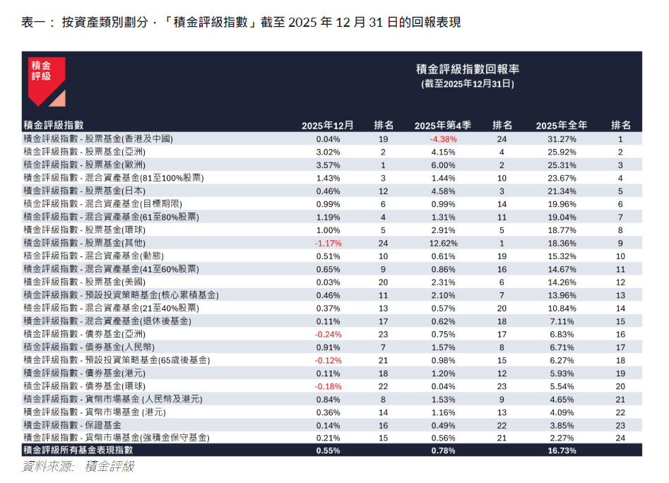 表一： 按資產類別劃分，「積金評級指數」截至 2025 年 12 月 31 日的回報表現