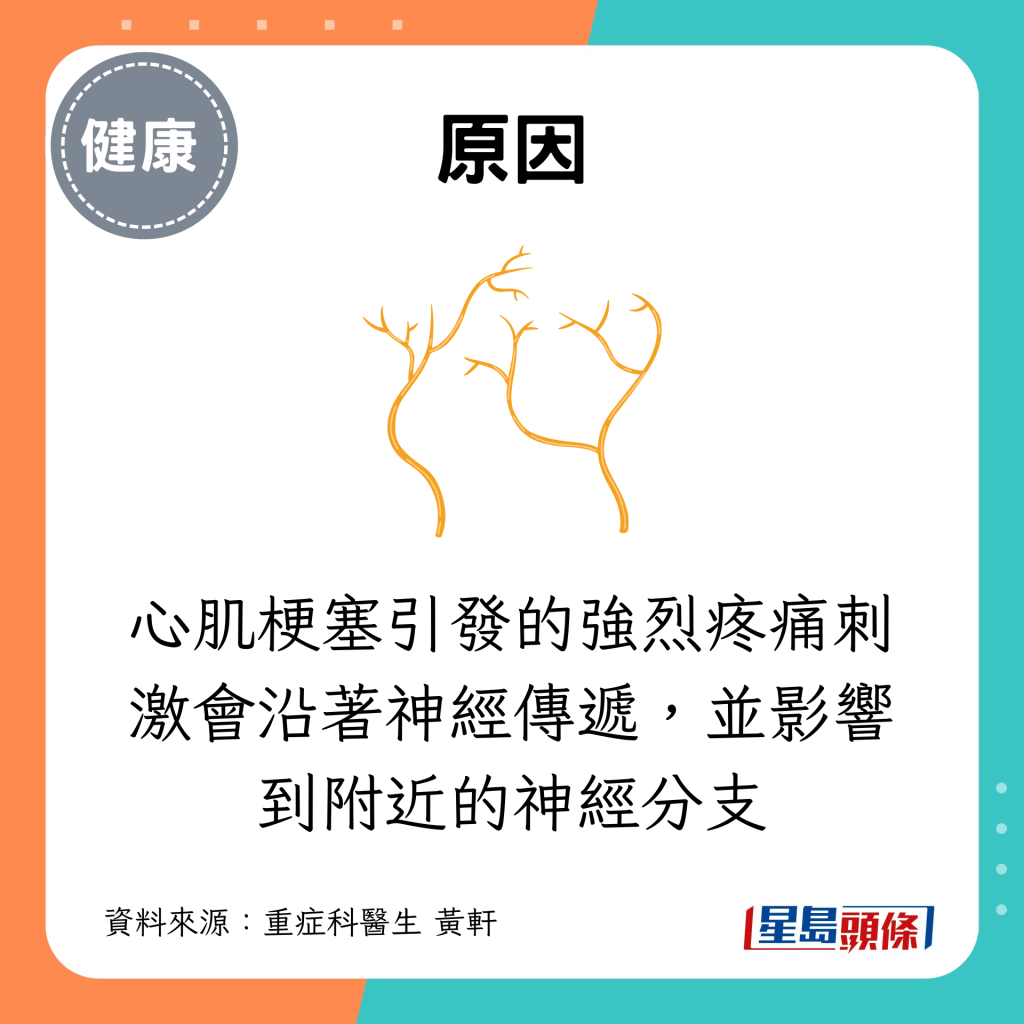 心肌梗塞引发的强烈疼痛刺激会沿著神经传递，并影响到附近的神经分支