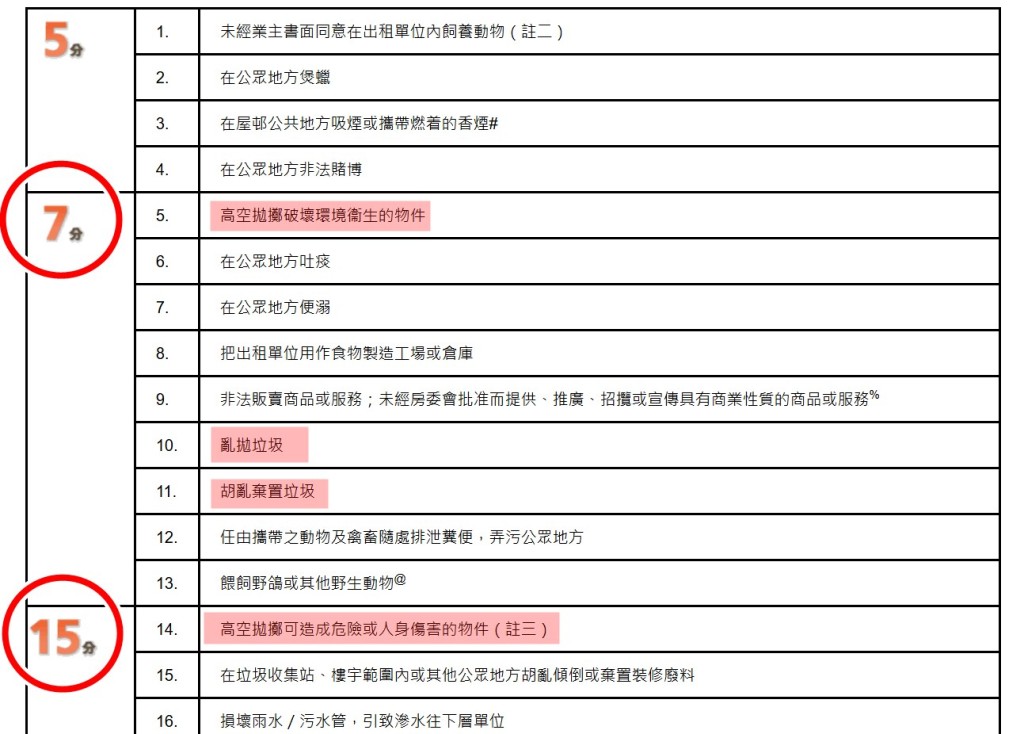 房署的「屋邨管理扣分制」。房署官網截圖