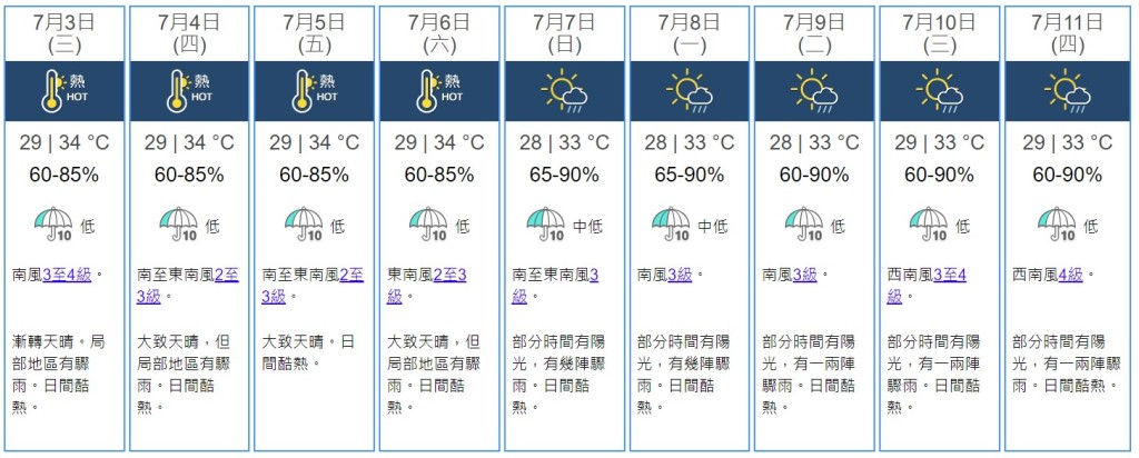 天文台預測，小暑當日（7月6日）最高氣溫達34°C。大致天晴，但局部地區有驟雨。日間酷熱。（資料來源：香港天文台）
