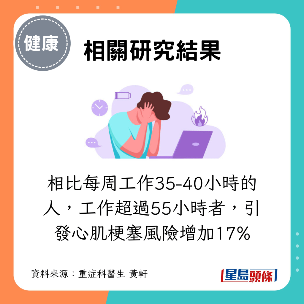 相比每周工作35-40小时的人，工作超过55小时者，引发心肌梗塞风险增加17%