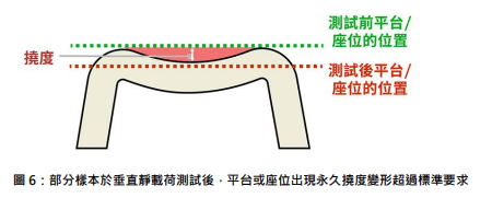 部分樣本於垂直靜載荷測試後，平台或座位出現永久撓度變形超過標準要求。《選擇》截圖