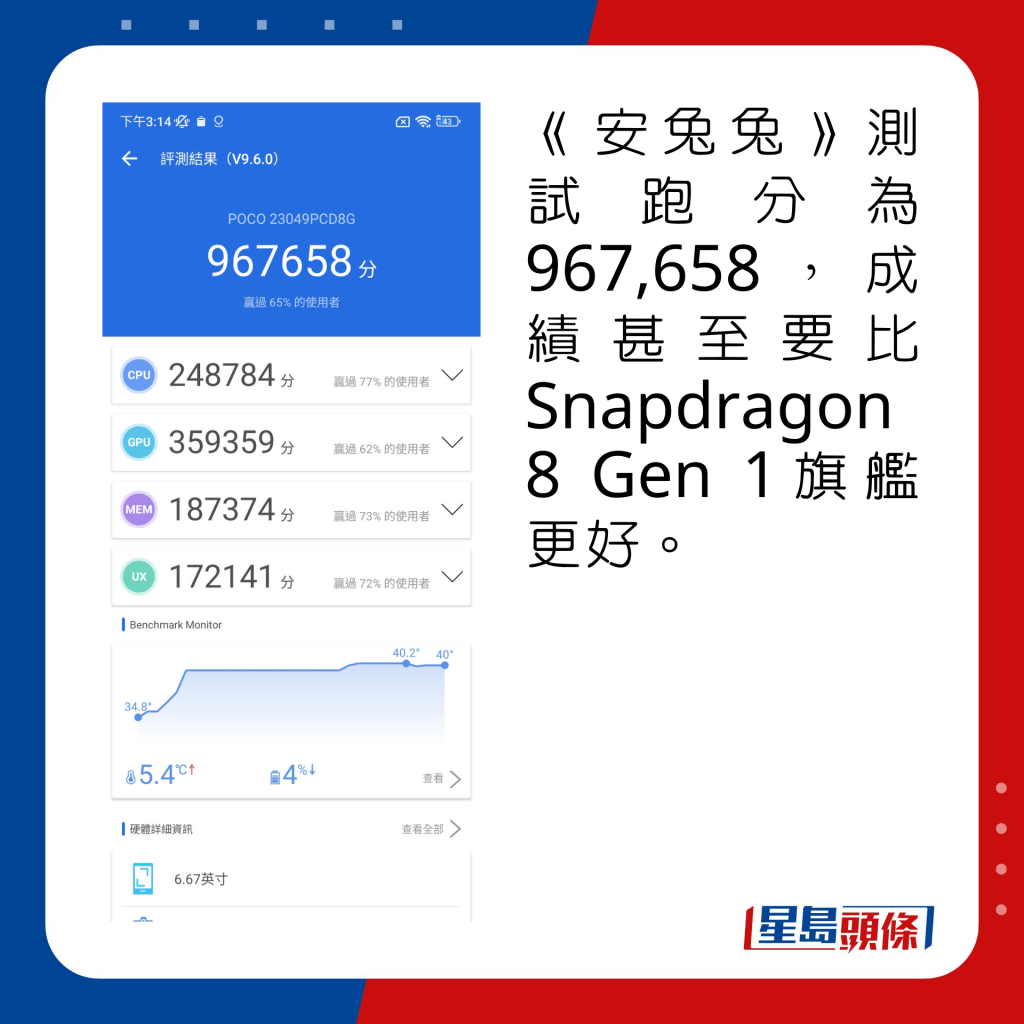 《安兔兔》測試跑分為967,658，成績比Snapdragon 8 Gen 1旗艦更好。