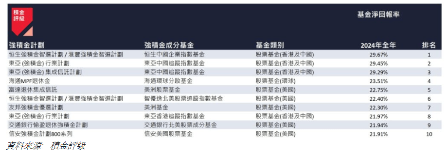 2024 年全年表現最佳的 10 隻強積金成分基金