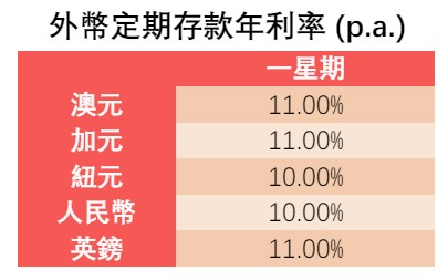 即日至7月31日，透過DBS digibank HK流動應用程式以不少於合資格新資金最低存款額兌換任何指定外幣的單項外幣兌換交易，同時以同一貨幣開立一星期定期存款，可享年利率：