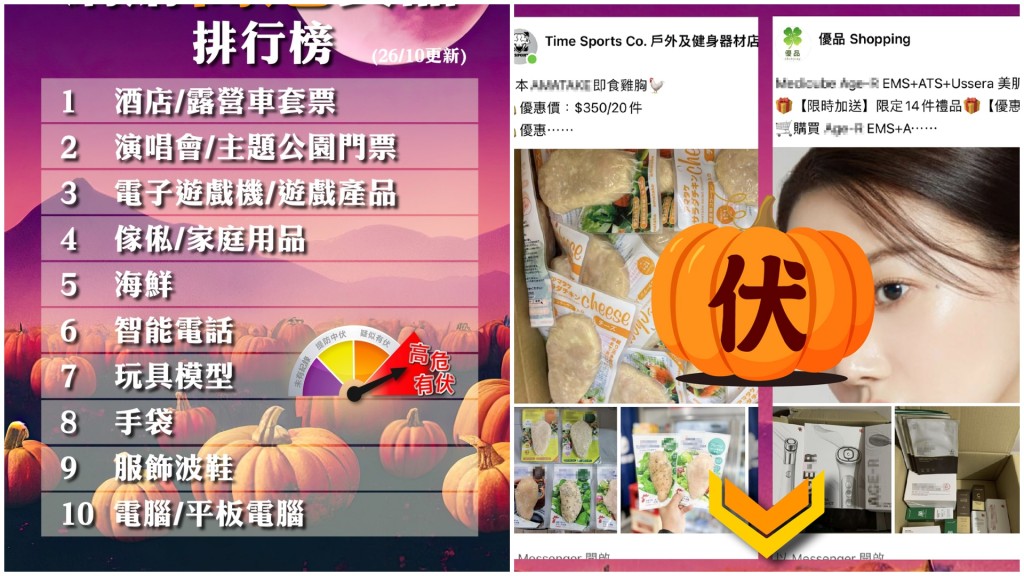 過去一周270宗網購騙案中,涉酒店露營車套票案高踞榜首。守網者fb