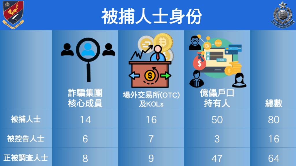 警方交代被捕人士身份。