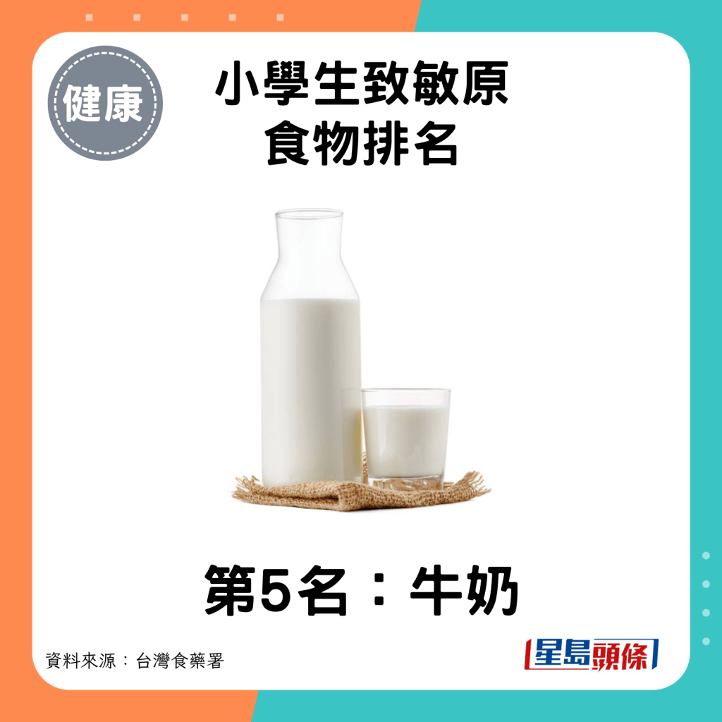 小學生致敏原食物第5名：牛奶。