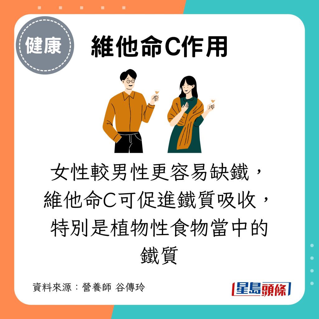 女性較男性更容易缺鐵，維他命C可促進鐵質吸收，特別是植物性食物當中的鐵質