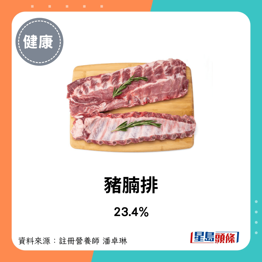 豬肉脂肪比例：豬腩排 23.4%