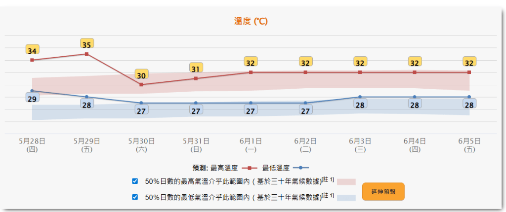 天文台預料明天達最高氣溫35度，新界地區再高兩三度。天文台網頁截圖