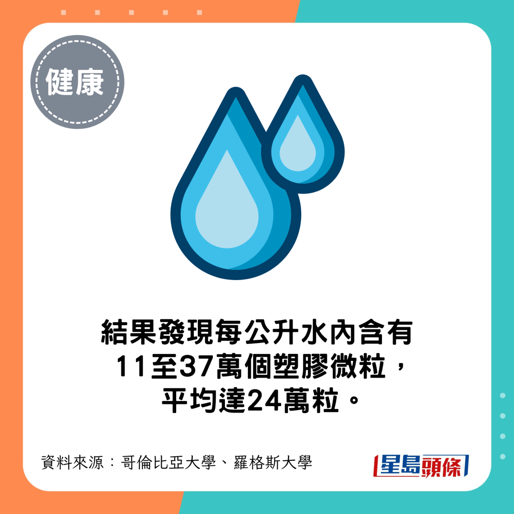 發現每公升水內含有11至37萬個塑膠微粒，平均達24萬粒