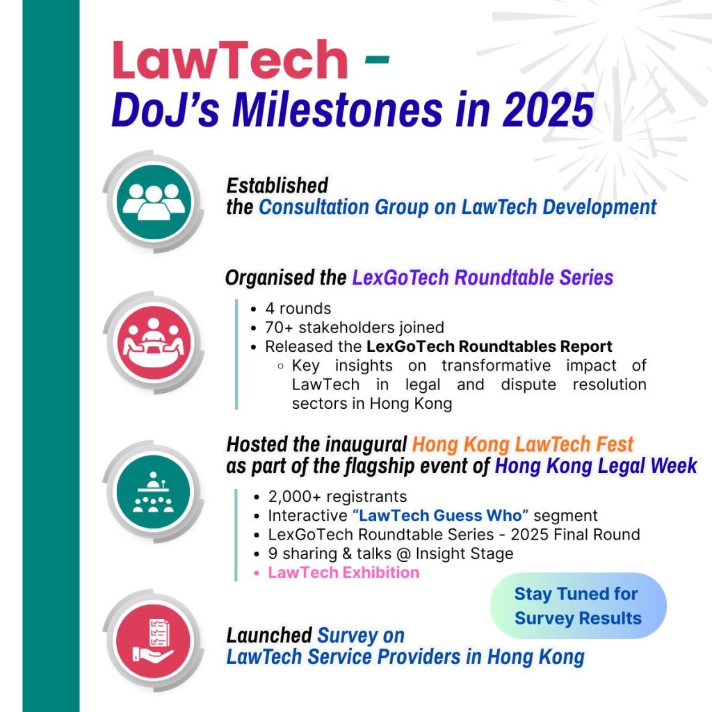 律政司表示2025年在法律科技發展方面取得多項里程碑。律政司圖片
