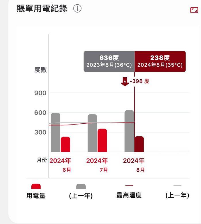 網友還傳來慳電效果。林超英FB圖片