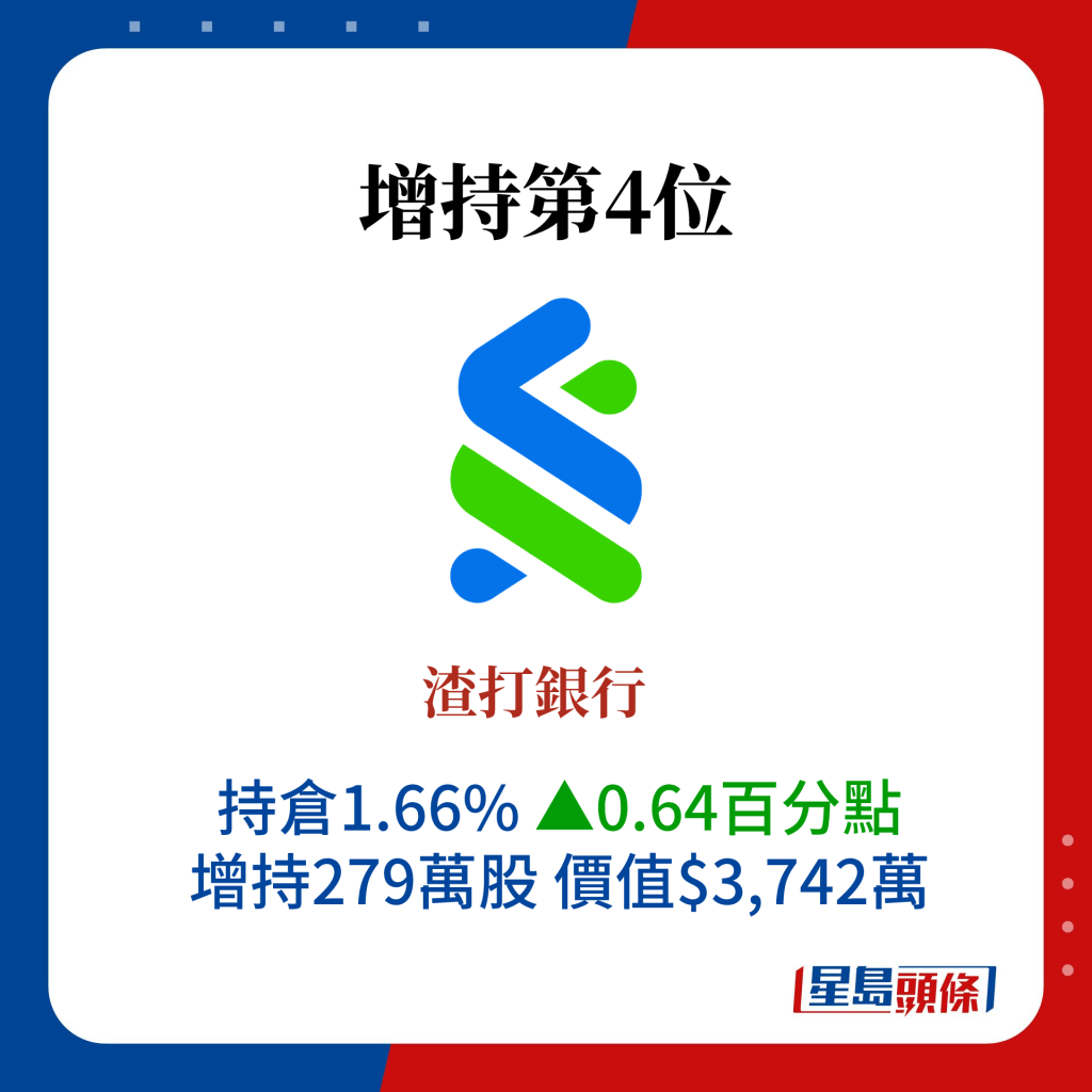 增持：渣打銀行