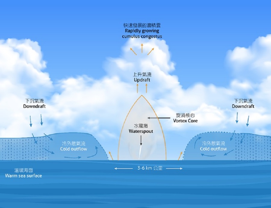 較為常見的水龍捲，是在相對良好的天氣下發生。天文台圖片