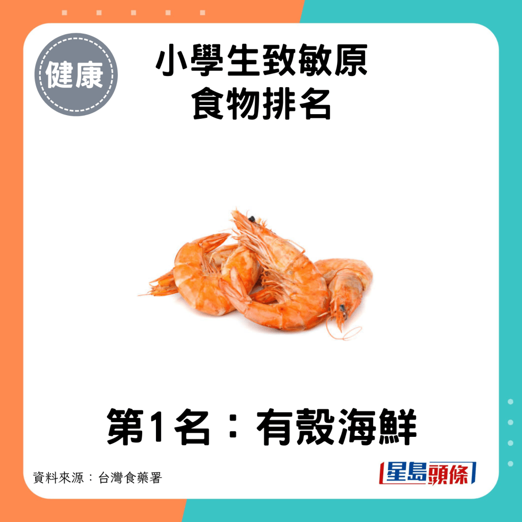 小學生致敏原食物第1名：有殼海鮮。