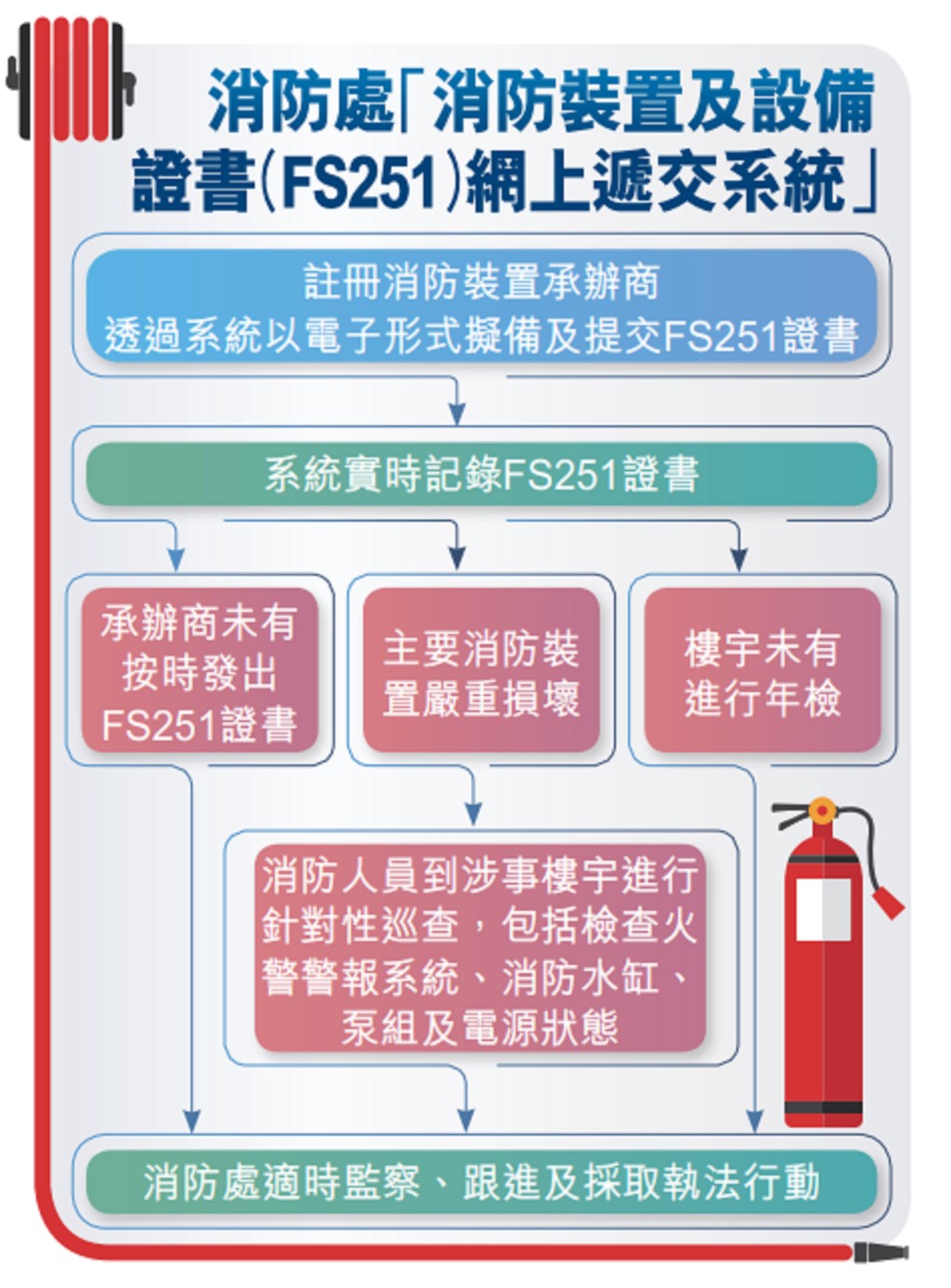 消防處透過FS251網上遞交系統監察消防裝置狀況、跟進損壞個案及採取適時執法行動的流程。 消防處透過FS251網上遞交系統監察消防裝置狀況、跟進損壞個案及採取適時執法行動的流程。