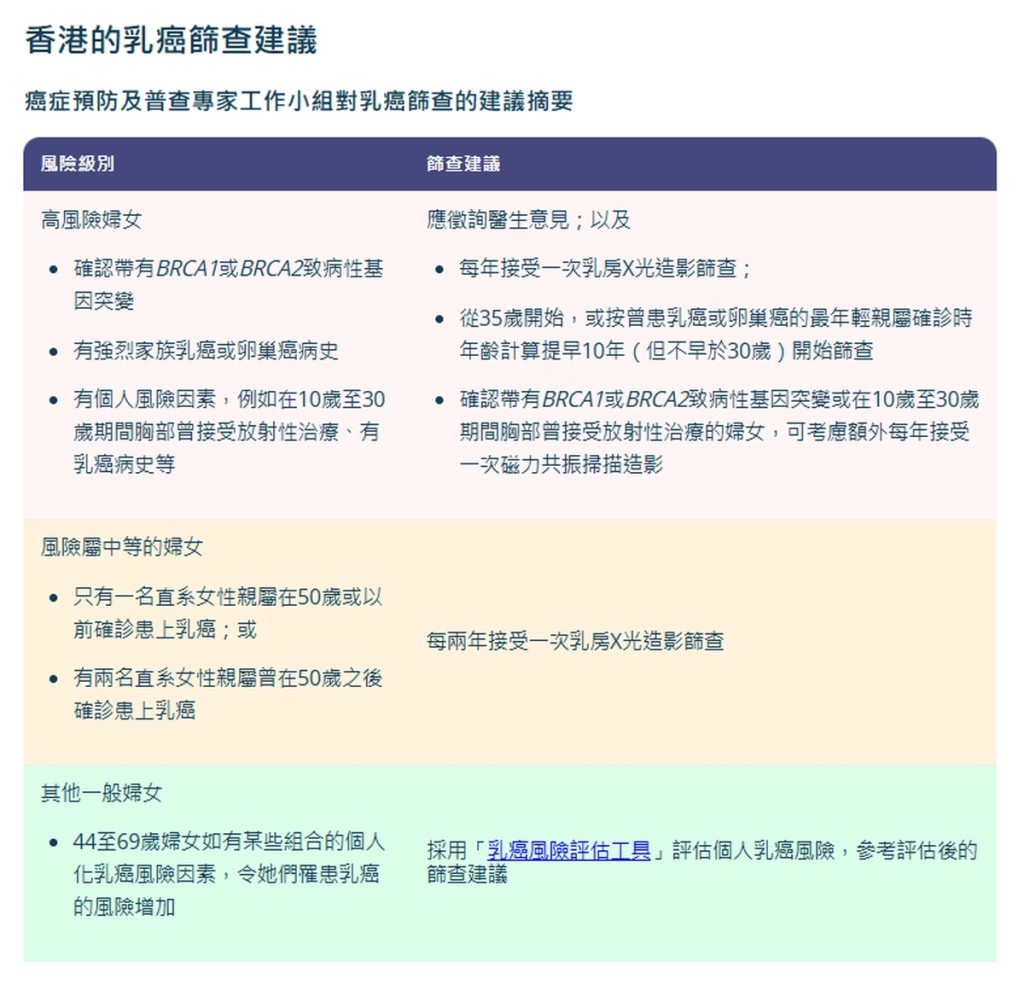 香港的乳癌筛查建议。 本港卫生署