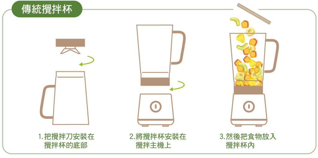 便携搅拌杯须先放入食物并装上搅拌刀,再倒转安装在主机上。消委会图片 便携搅拌杯须先放入食物并装上搅拌刀,再倒转安装在主机上。消委会图片