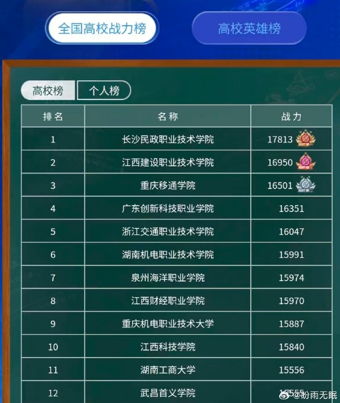 學歷認證後的學校戰力排行榜。微博@盼雨无眠