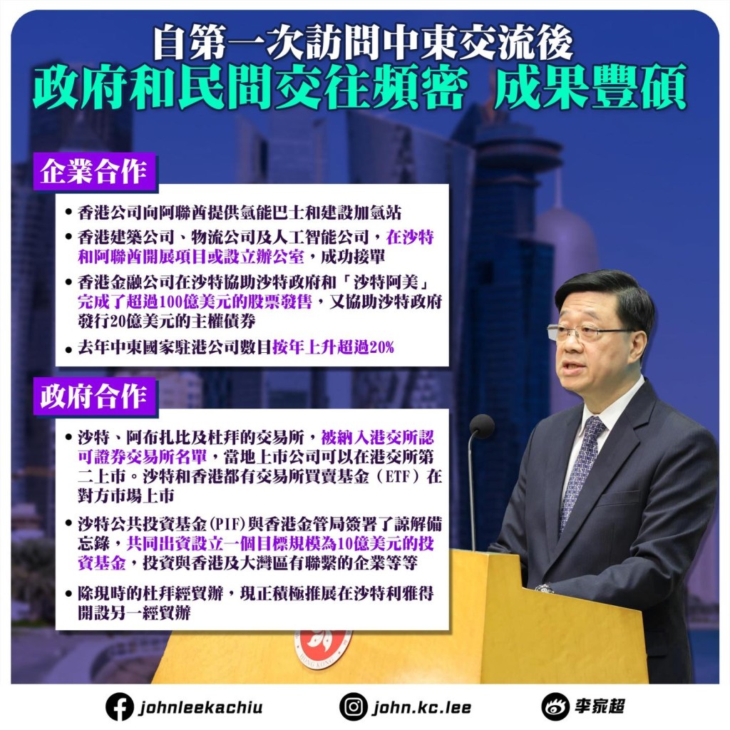 李家超指周六(10日)將率團出訪中東的卡塔爾及科威特。李家超FB圖片 李家超指周六(10日)將率團出訪中東的卡塔爾及科威特。李家超FB圖片