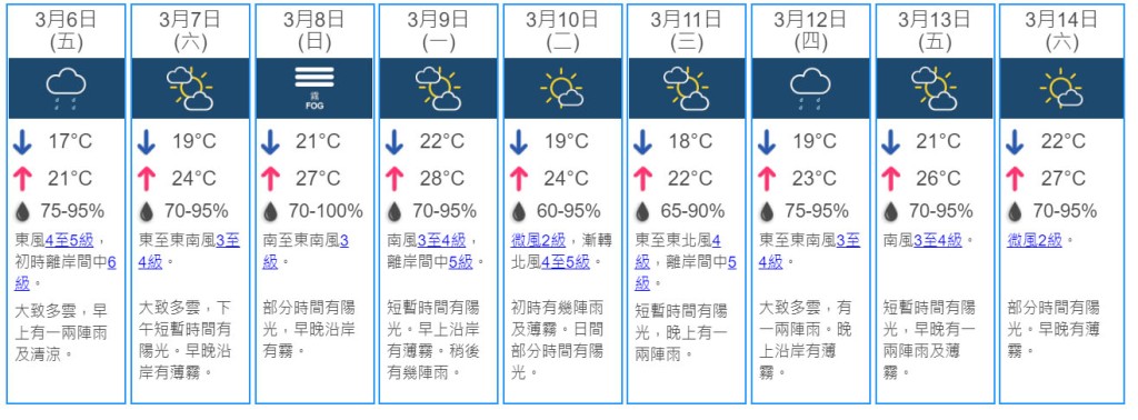 未來9日天氣預測。 天文台網頁截圖