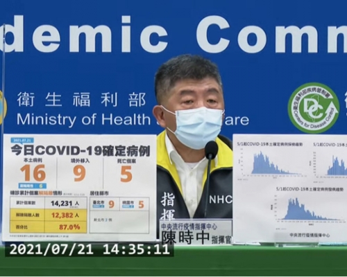 台灣新增16宗本土確診,再多5人死亡。youtube截圖