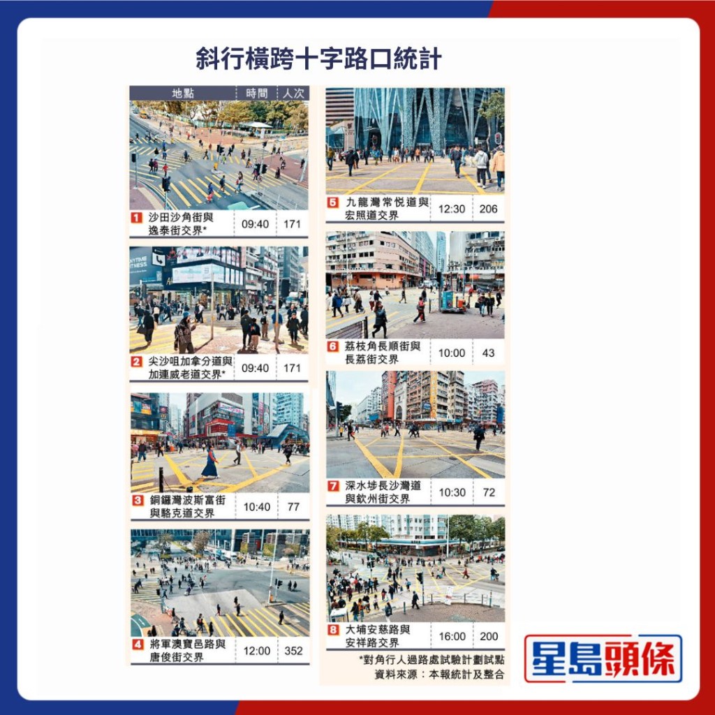 斜行橫跨十字路口統計。