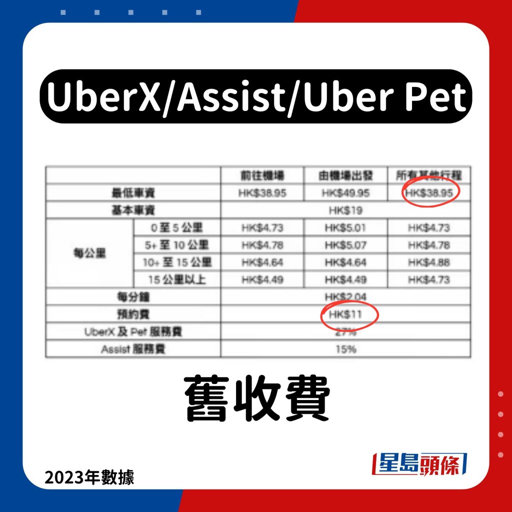 UberX/Assist/Uber Pet旧收费