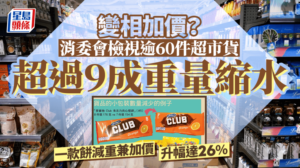 消委會超市︱逾9成貨品重量「縮水」變相通漲加價 一款夾心餅減重兼加價升幅達26%