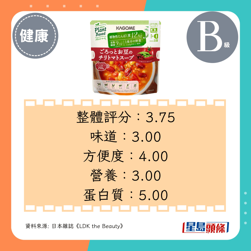 整體評分:3.75、味道:3.00、方便度:4.00、營養:3.00、蛋白質:5.00