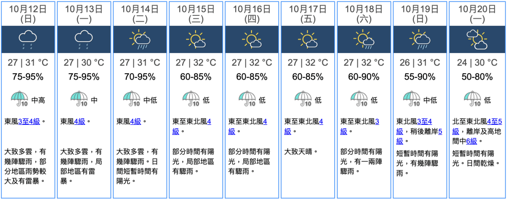 九天天氣預報