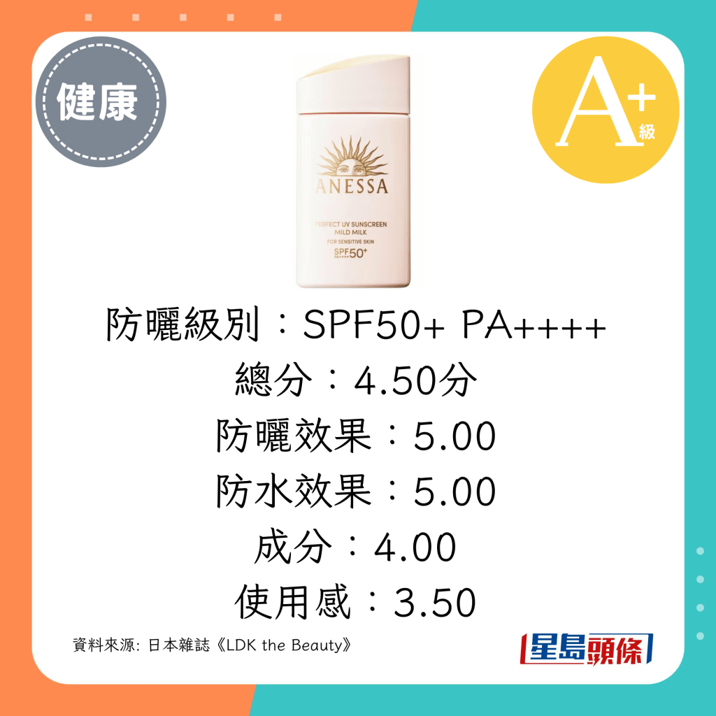 防曬級別：SPF50+ PA++++，總分：4.50分（Anessa 輕親柔光敏感肌防曬露NA）