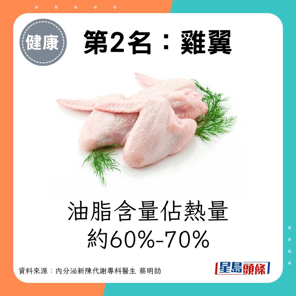 鸡翼的油脂含量占热量约60%-70%。