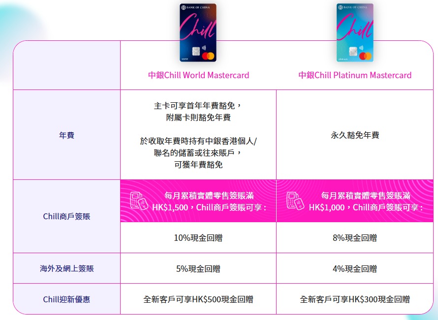 中銀Chill Card在海外及網上簽賬提供高達5%現金回贈,扣除手續費後仍可淨賺約3.05% 中銀Chill Card在海外及網上簽賬提供高達5%現金回贈,扣除手續費後仍可淨賺約3.05%