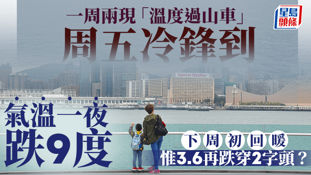 天文台︱本周後期冷鋒到 一周現兩次「溫度過山車」 周五一夜跌9度(附九天天氣預報)