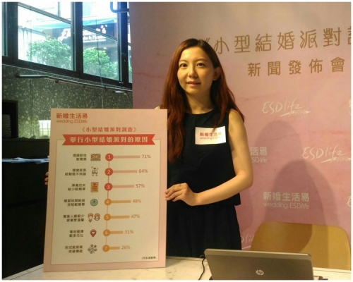 網上平台調查指，7成人表示會考慮舉行小型結婚派對，預算約為56,455元。
